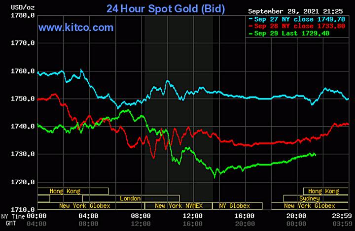 Biểu đồ giá vàng thế giới mới nhất hôm nay 30/9/2021 (tính đến 8h30 giờ VN). Ảnh: Kitco