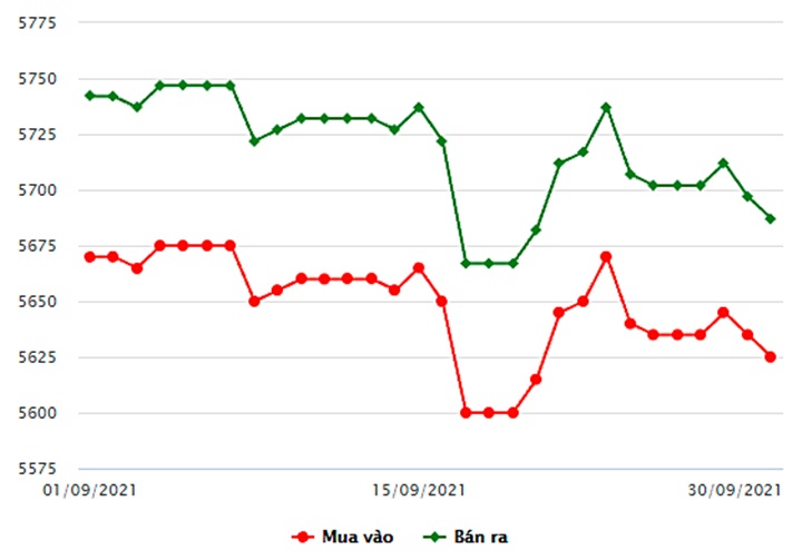 Biểu đồ giá vàng trong nước mới nhất hôm nay 30/9/2021 tại Công ty SJC (tính đến 8h30)