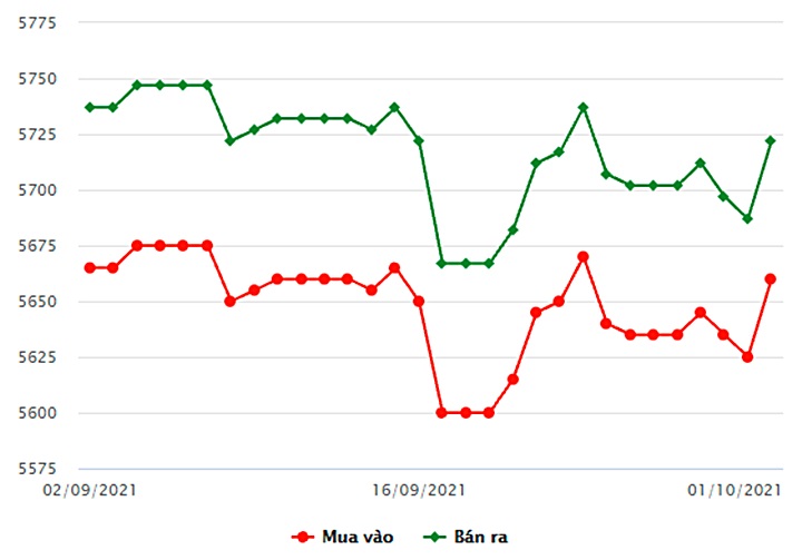 Biểu đồ giá vàng thế giới mới nhất hôm nay 1/10/2021 tại Công ty SJC (tính đến 8h30)