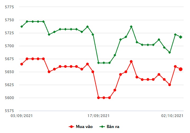 Biểu đồ giá vàng thế giới mới nhất hôm nay 2/10/2021 tại Công ty SJC (tính đến 8h30)