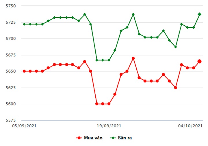 Biểu đồ giá vàng trong nước mới nhất hôm nay 4/10 tại Công ty SCJ (tính đến 9h00)