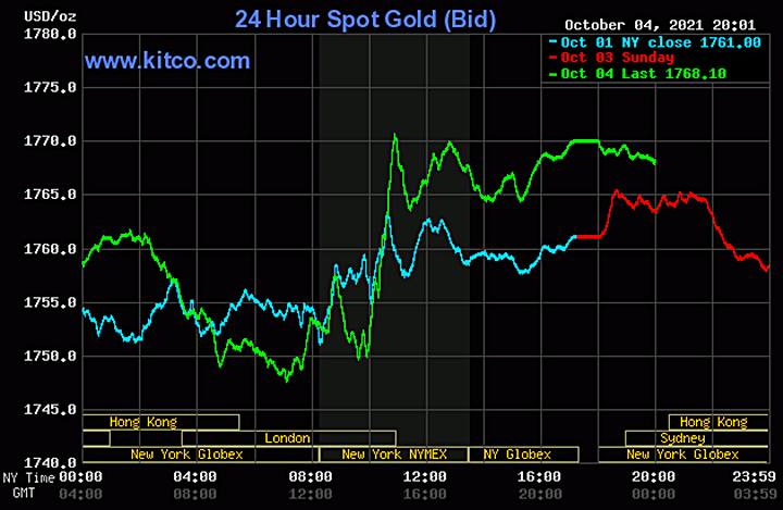 Biểu đồ giá vàng thế giới mới nhất hôm nay 5/10/2021 (tính đến 6h30). Ảnh Kitco