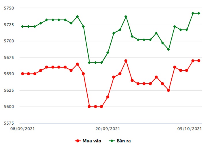 Biểu đồ giá vàng trong nước mới nhất hôm nay 5/10/2021 tại Công ty SJC (tính đến 6h30)