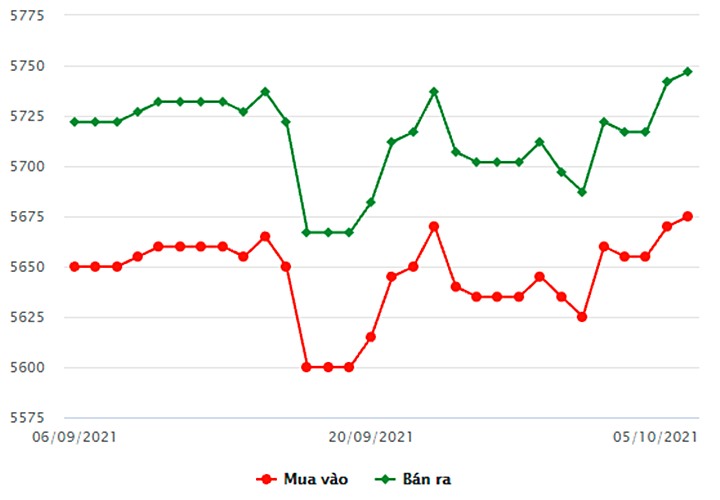 Biểu đồ giá vàng trong nước mới nhất hôm nay 5/10 tại Công ty SCJ (tính đến 9h00)