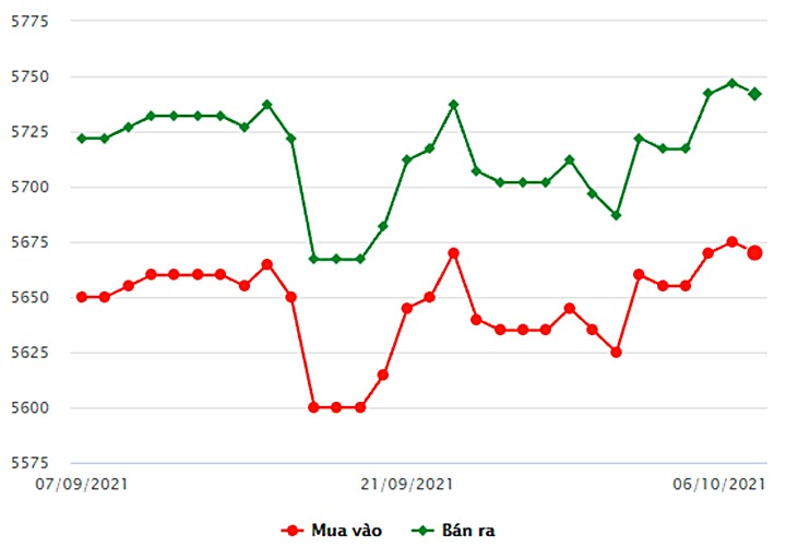 Biểu đồ giá vàng trong nước mới nhất hôm nay 6/10 tại Công ty SCJ (tính đến 9h00)