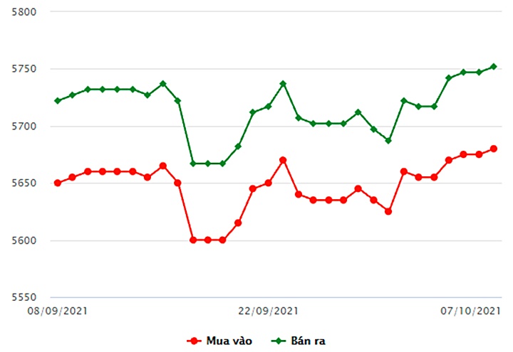 Biểu đồ giá vàng trong nước mới nhất hôm nay 7/10 tại Công ty SCJ (tính đến 9h00)