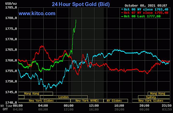 Biểu đồ giá vàng thế giới mới nhất hôm nay 9/10/2021 (tính đến 8h30 giờ VN). Ảnh: Kitco