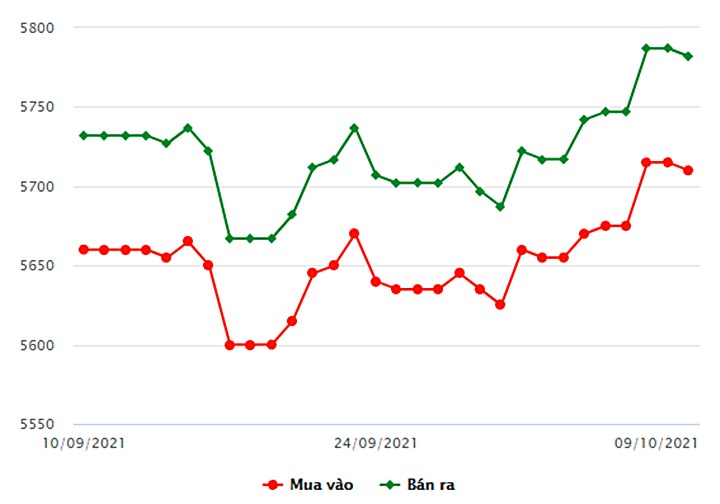 Biểu đồ giá vàng trong nước mới nhất hôm nay 9/10 tại Công ty SCJ (tính đến 8h30)
