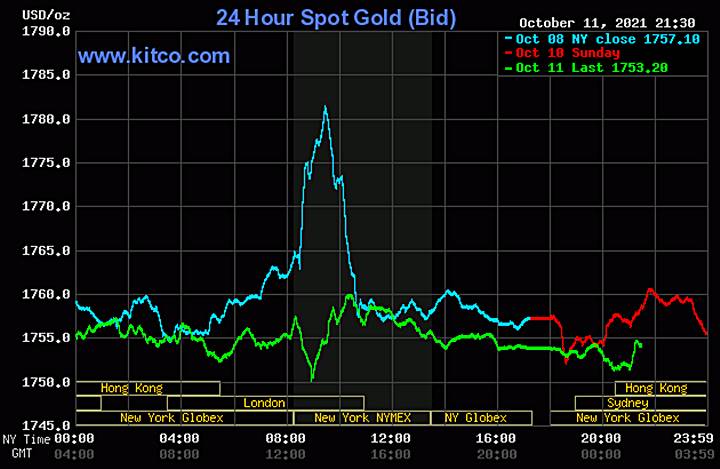 Biểu đồ giá vàng thế giới mới nhất hôm nay 12/10/2021 (tính đến 8h30 giờ VN). Ảnh: Kitco