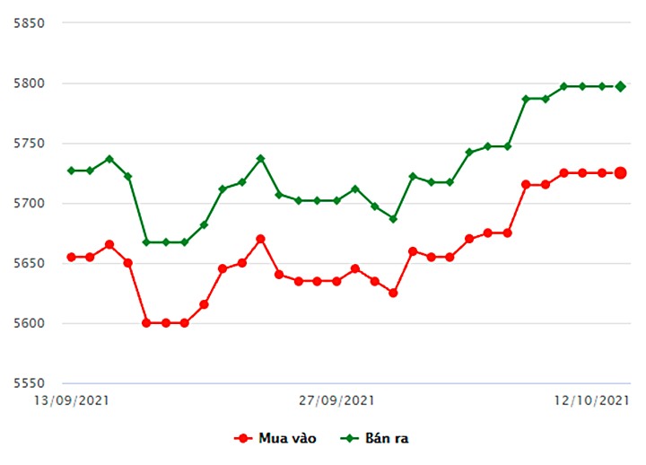 Biểu đồ giá vàng trong nước mới nhất hôm nay 12/10 tại Công ty SCJ (tính đến 8h30)