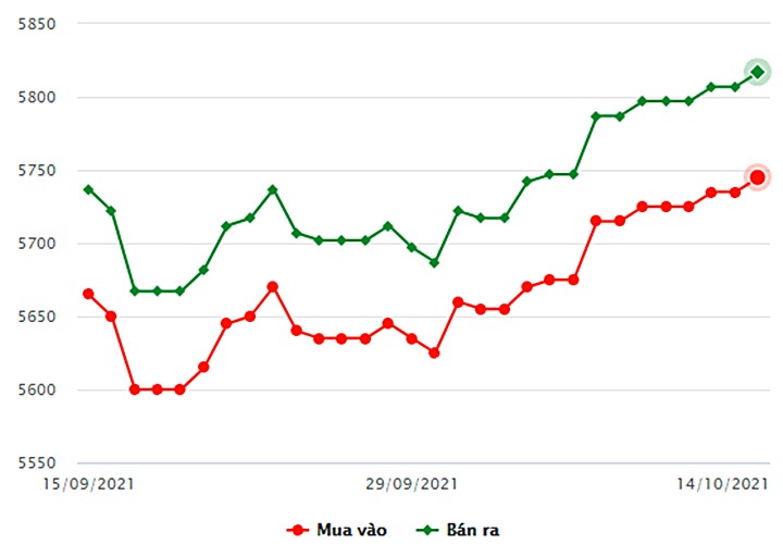 Biểu đồ giá vàng trong nước mới nhất hôm nay 14/10 tại Công ty SCJ (tính đến 9h30)
