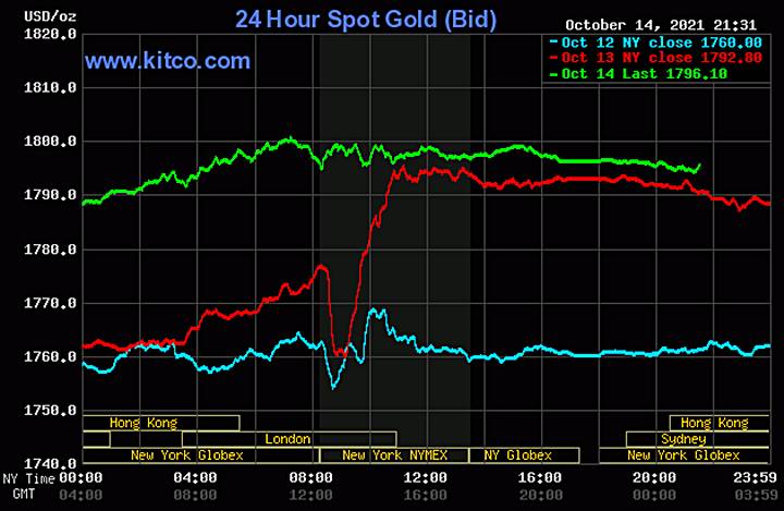 Biểu đồ giá vàng thế giới mới nhất hôm nay 15/10/2021 (tính đến 8h30 giờ VN). Ảnh: Kitco