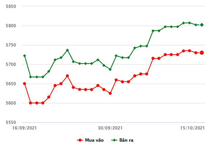 Biểu đồ giá vàng trong nước mới nhất hôm nay 15/10 tại Công ty SCJ (tính đến 8h30)