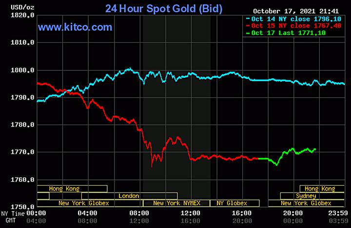 Biểu đồ giá vàng thế giới mới nhất hôm nay 18/10/2021 (tính đến 8h30 giờ VN). Ảnh: Kitco