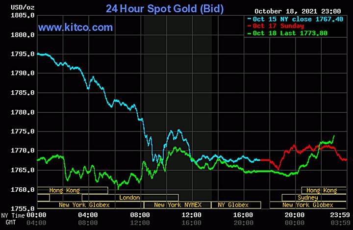 Biểu đồ giá vàng thế giới mới nhất hôm nay 19/10/2021 (tính đến 10h00 giờ VN). Ảnh: Kitco