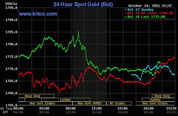 Biểu đồ giá vàng thế giới mới nhất hôm nay 20/10/2021 (tính đến 8h30 giờ VN). Ảnh: Kitco