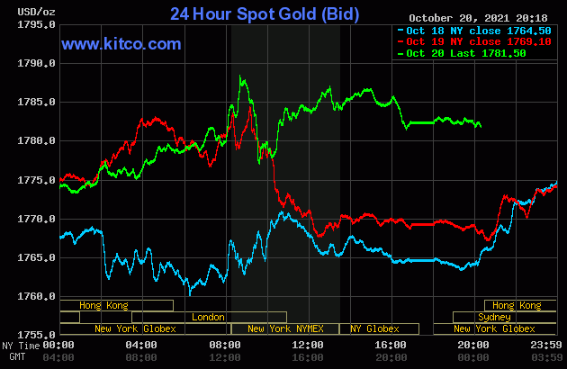 Biểu đồ giá vàng thế giới mới nhất hôm nay 21/10/2021 (tính đến 6h00). Ảnh Kitco