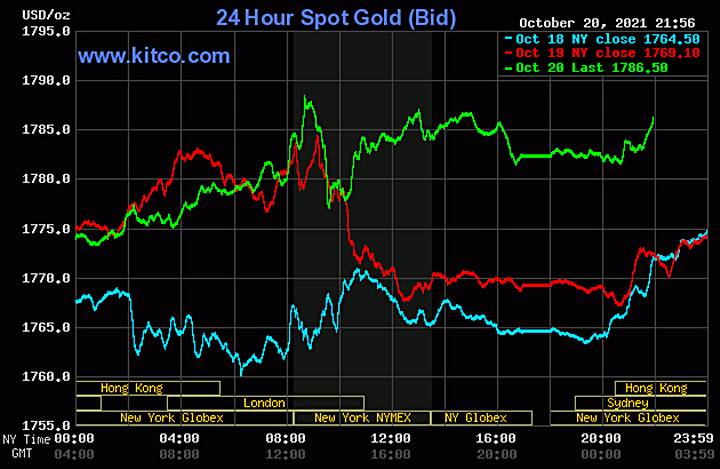 Biểu đồ giá vàng thế giới mới nhất hôm nay 21/10/2021 (tính đến 9h00 giờ VN). Ảnh: Kitco
