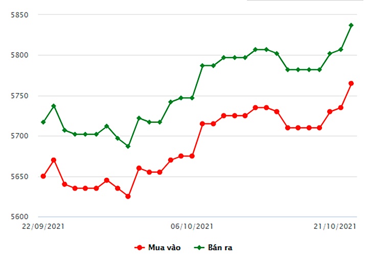Biểu đồ giá vàng trong nước mới nhất hôm nay 21/10 tại Công ty SCJ (tính đến 9h00)