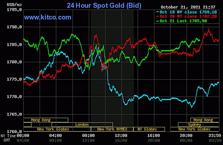 Biểu đồ giá vàng thế giới mới nhất hôm nay 22/10/2021 (tính đến 8h30 giờ VN). Ảnh: Kitco