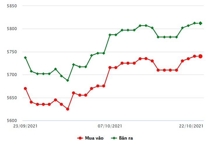 Biểu đồ giá vàng trong nước mới nhất hôm nay 22/10 tại Công ty SCJ (tính đến 8h30)