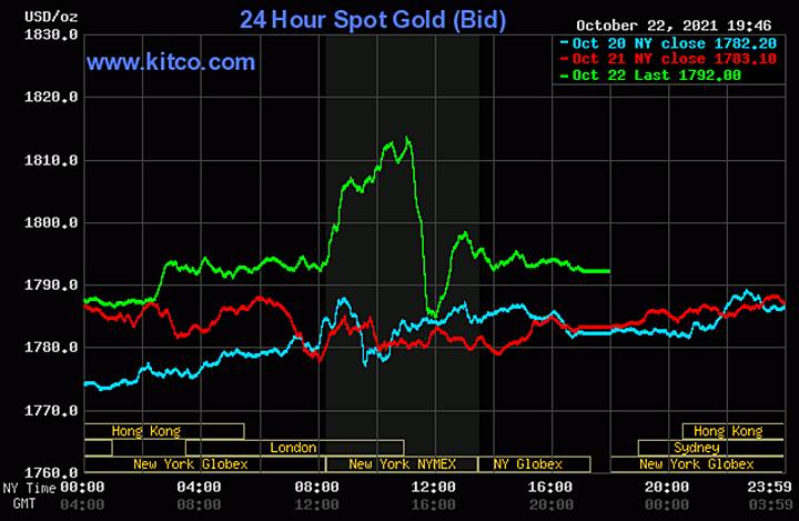 Biểu đồ giá vàng thế giới mới nhất hôm nay 23/10/2021 (tính đến 8h30 giờ VN). Ảnh: Kitco