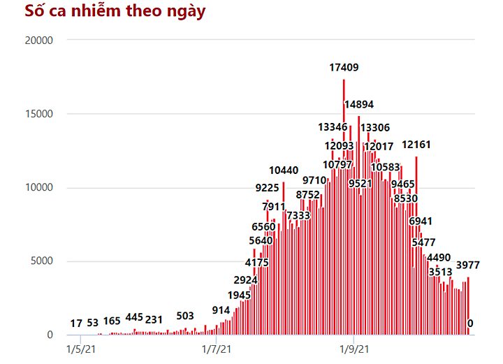 Số ca mắc Covid-19 theo ngày tại Việt Nam mới nhất hôm nay 23/10. Ảnh: Vietnamnet