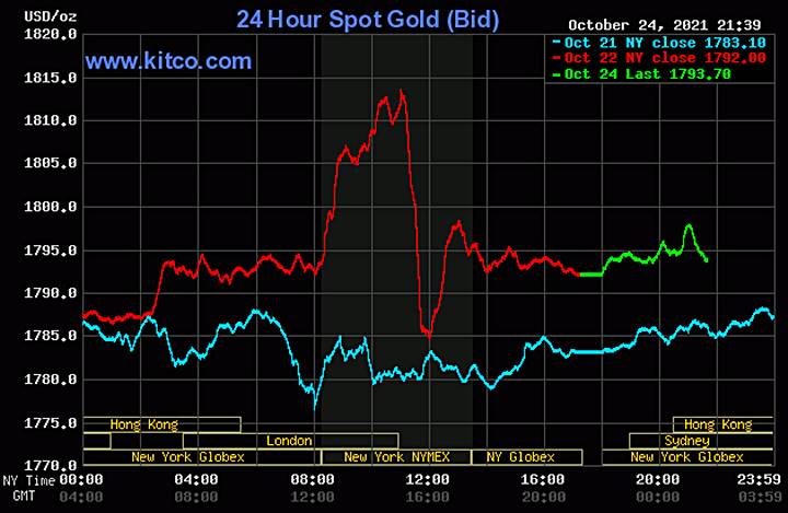 Biểu đồ giá vàng thế giới mới nhất hôm nay 25/10/2021 (tính đến 8h30 giờ VN). Ảnh: Kitco