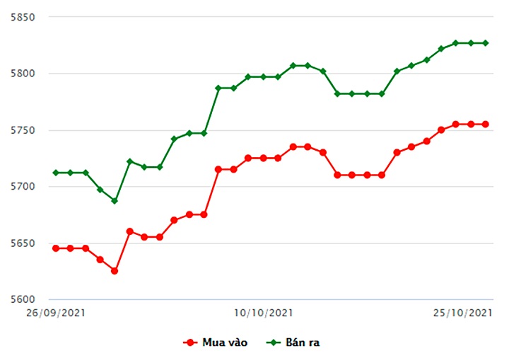 Biểu đồ giá vàng trong nước mới nhất hôm nay 25/10 tại Công ty SCJ (tính đến 8h30)