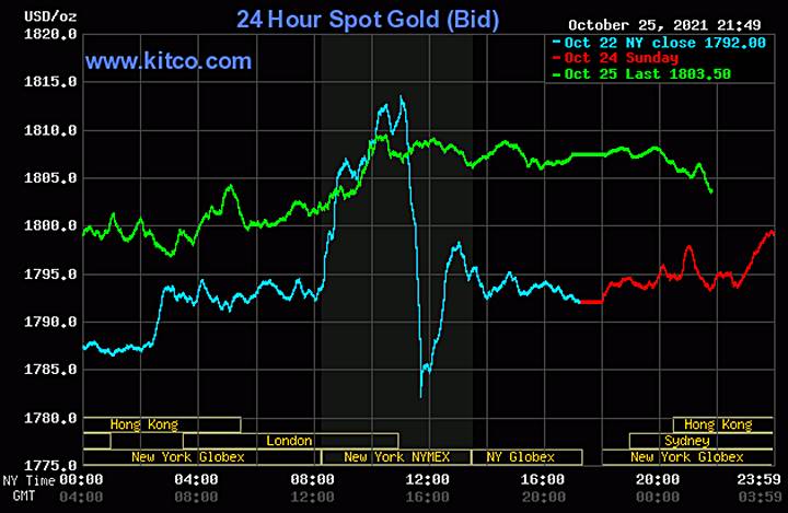 Biểu đồ giá vàng thế giới mới nhất hôm nay 26/10/2021 (tính đến 9h00 giờ VN). Ảnh: Kitco