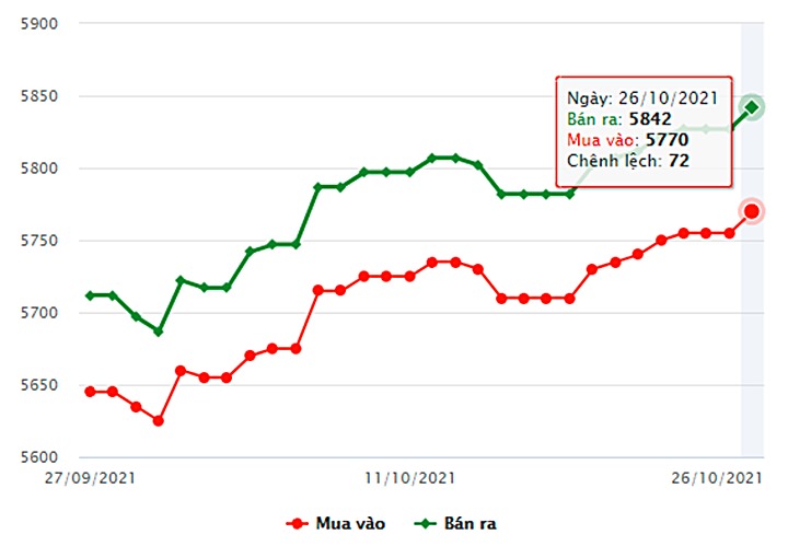 Biểu đồ giá vàng trong nước mới nhất hôm nay 26/10 tại Công ty SCJ (tính đến 9h00)