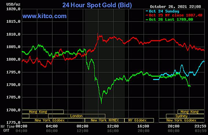 Biểu đồ giá vàng thế giới mới nhất hôm nay 27/10/2021 (tính đến 9h00 giờ VN). Ảnh: Kitco