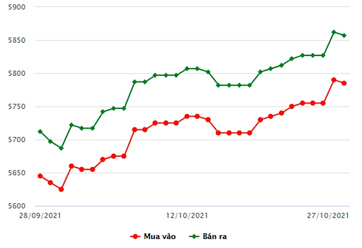 Biểu đồ giá vàng trong nước mới nhất hôm nay 27/10 tại Công ty SCJ (tính đến 9h00)