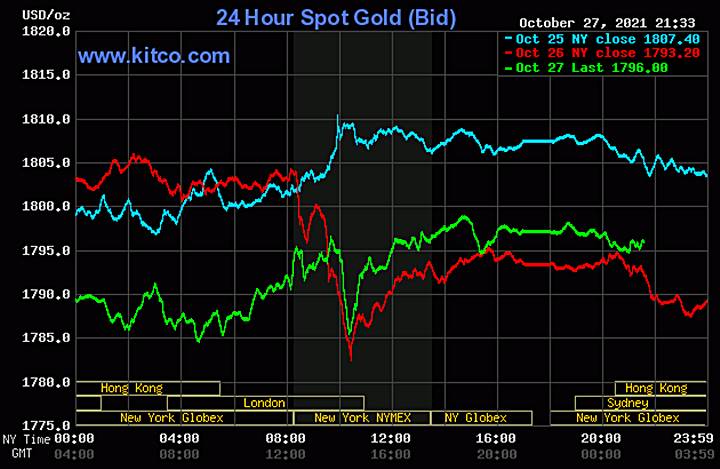 Biểu đồ giá vàng thế giới mới nhất hôm nay 28/10/2021 (tính đến 8h30 giờ VN). Ảnh: Kitco.