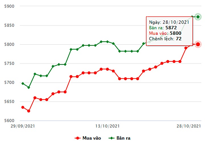 Biểu đồ giá vàng trong nước mới nhất hôm nay 28/10 tại Công ty SCJ (tính đến 8h30)