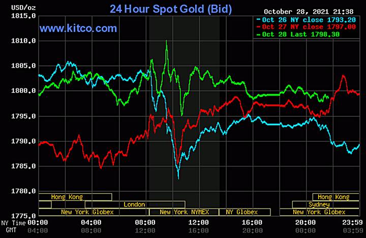 Biểu đồ giá vàng thế giới mới nhất hôm nay 29/10/2021 (tính đến 8h30 giờ VN). Ảnh: Kitco