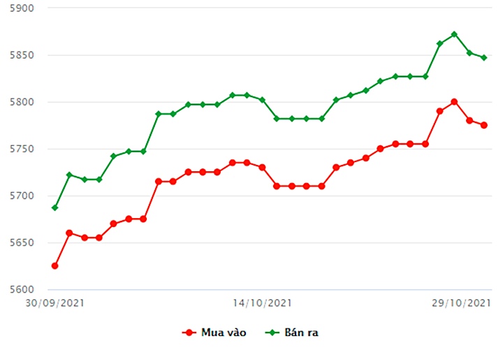 Biểu đồ giá vàng trong nước mới nhất hôm nay 29/10 tại Công ty SCJ (tính đến 8h30)