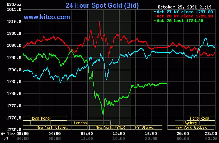 Biểu đồ giá vàng thế giới mới nhất hôm nay 30/10/2021 (tính đến 8h30 giờ VN). Ảnh: Kitco
