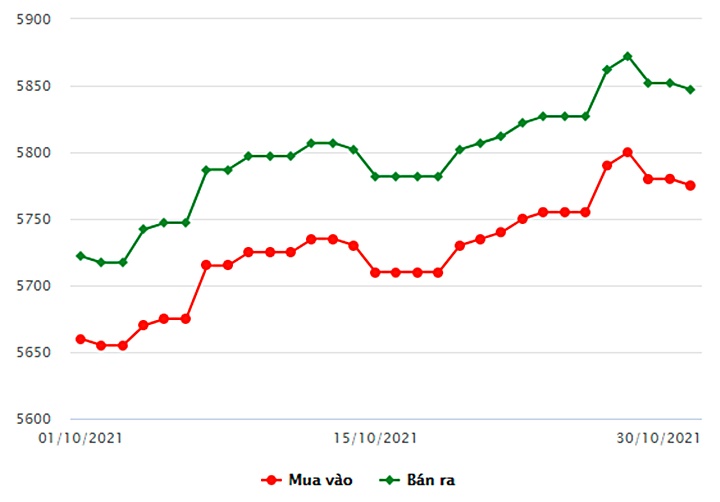 Biểu đồ giá vàng trong nước mới nhất hôm nay 30/10 tại Công ty SCJ (tính đến 8h30)