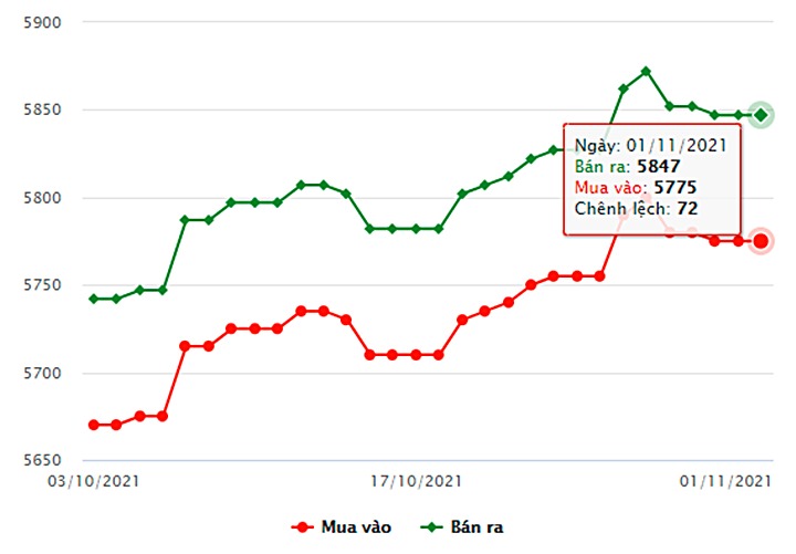 Biểu đồ giá vàng trong nước mới nhất hôm nay 1/11 tại Công ty SCJ (tính đến 8h30)