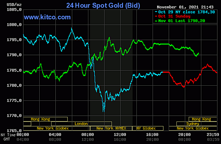 Biểu đồ giá vàng thế giới mới nhất hôm nay 2/11/2021 (tính đến 9h00 giờ VN). Ảnh: Kitco.
