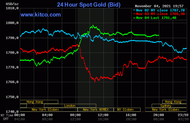 Biểu đồ giá vàng thế giới mới nhất hôm nay 5/11/2021 (tính đến 7h00). Ảnh Kitco