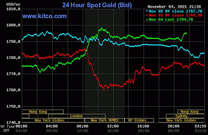Biểu đồ giá vàng thế giới mới nhất hôm nay 5/11/2021 (tính đến 8h30 giờ VN). Ảnh: Kitco