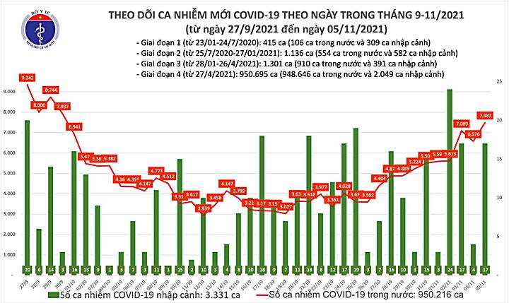 Biểu đồ số ca nhiễm Covid-19 trong nước cuối ngày 5/11