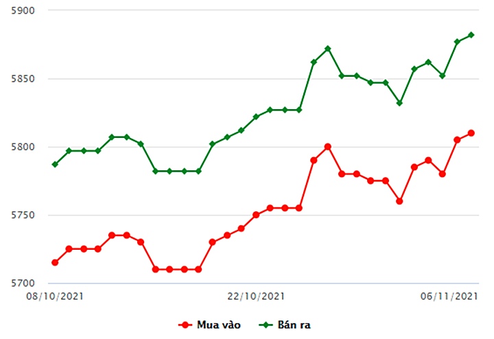 Biểu đồ giá vàng trong nước mới nhất hôm nay 6/11 tại Công ty SCJ (tính đến 8h40)