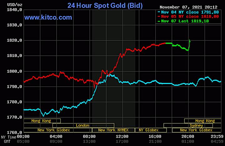 Biểu đồ giá vàng thế giới mới nhất hôm nay 8/11/2021 (tính đến 8h30 giờ VN). Ảnh: Kitco