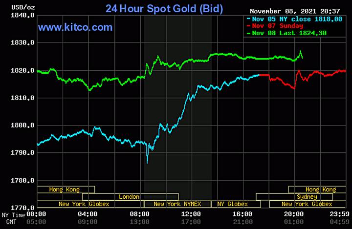 Biểu đồ giá vàng thế giới mới nhất hôm nay 9/11/2021 (tính đến 8h30 giờ VN). Ảnh: Kitco