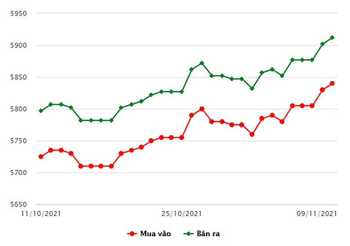 Biểu đồ giá vàng trong nước mới nhất hôm nay 9/11 tại Công ty SCJ (tính đến 8h30)