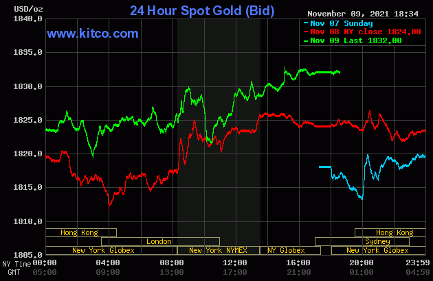 Biểu đồ giá vàng thế giới mới nhất hôm nay 10/11/2021 (tính đến 6h30). Ảnh: Kitco.