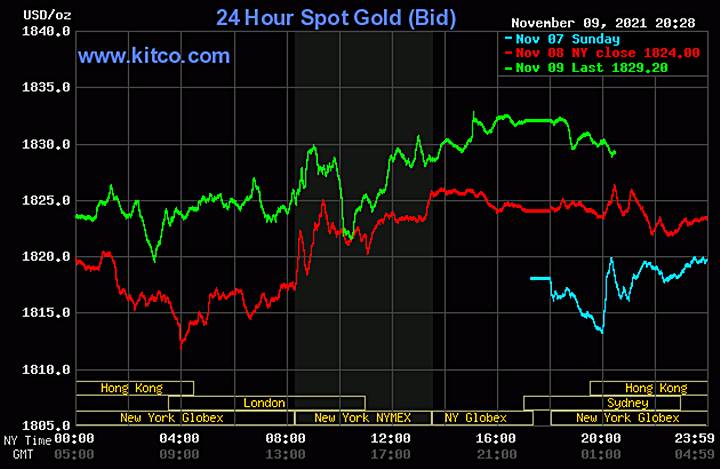 Biểu đồ giá vàng thế giới mới nhất hôm nay 10/11/2021 (tính đến 8h30 giờ VN). Ảnh: Kitco
